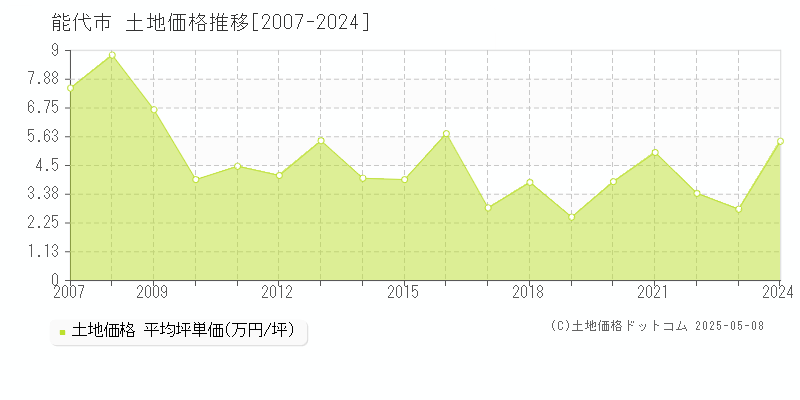 能代市の土地取引事例推移グラフ 