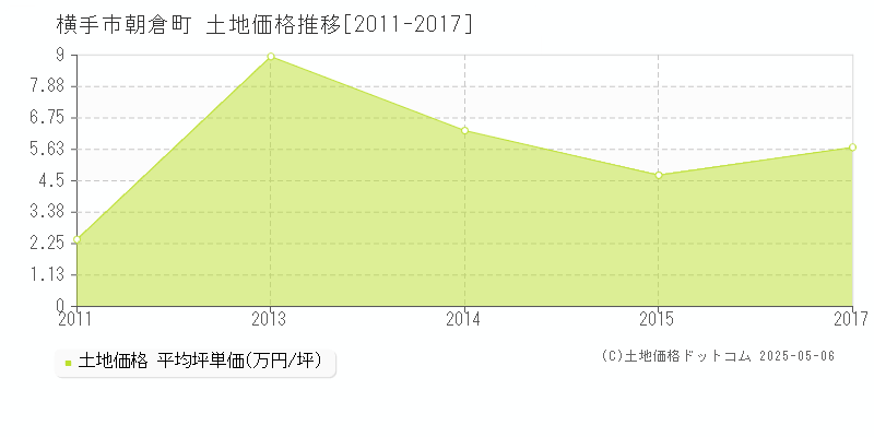 朝倉町(横手市)の土地価格推移グラフ(坪単価)[2011-2017年]