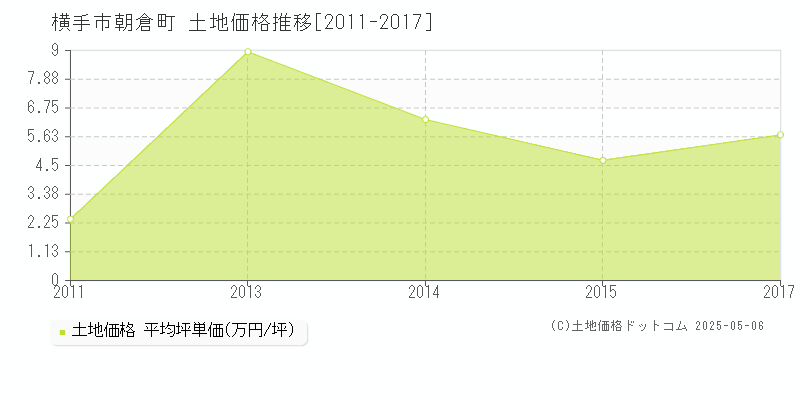 横手市朝倉町の土地価格推移グラフ 