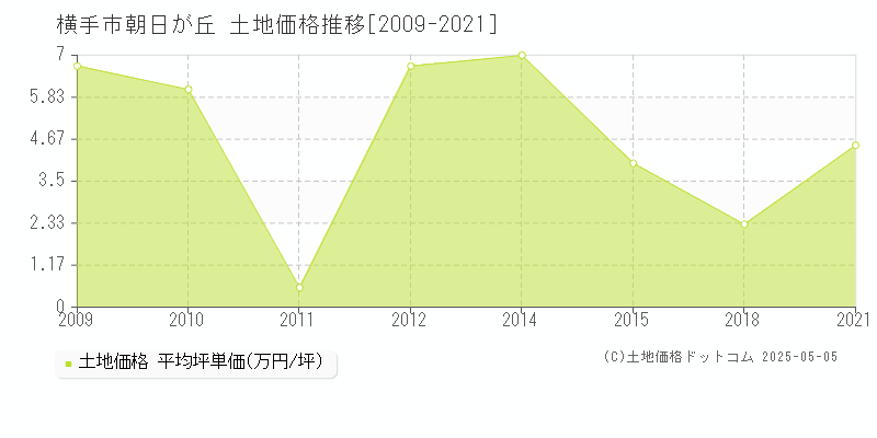 朝日が丘(横手市)の土地価格推移グラフ(坪単価)[2009-2021年]