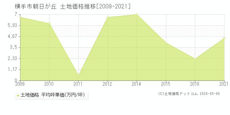 横手市朝日が丘の土地価格推移グラフ 