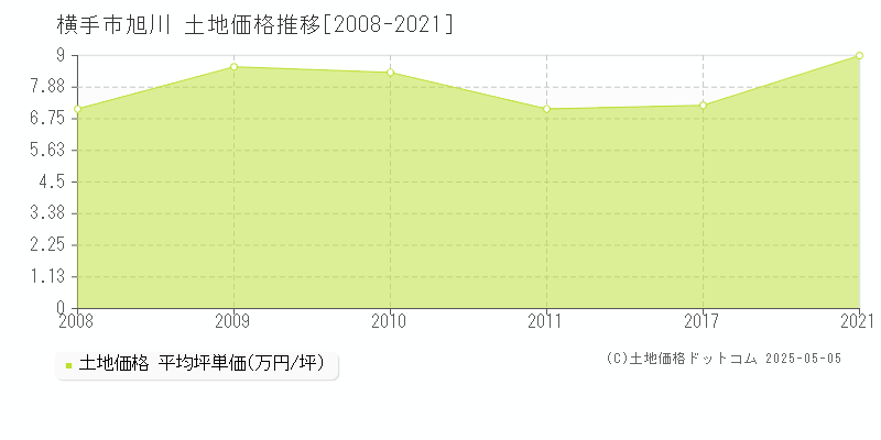 旭川(横手市)の土地価格推移グラフ(坪単価)[2008-2021年]