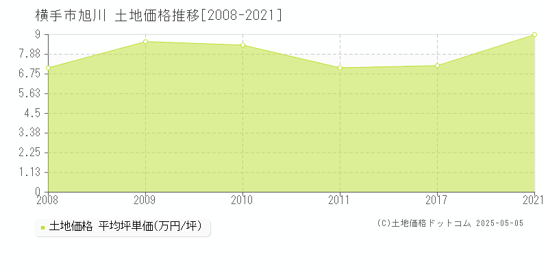 横手市旭川の土地価格推移グラフ 