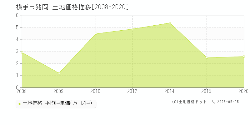 猪岡(横手市)の土地価格推移グラフ(坪単価)[2008-2020年]