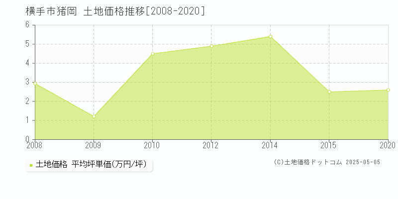 横手市猪岡の土地価格推移グラフ 