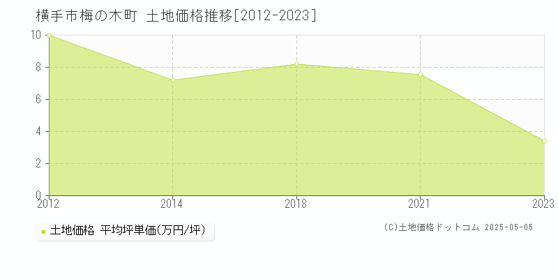 梅の木町(横手市)の土地価格推移グラフ(坪単価)[2012-2023年]