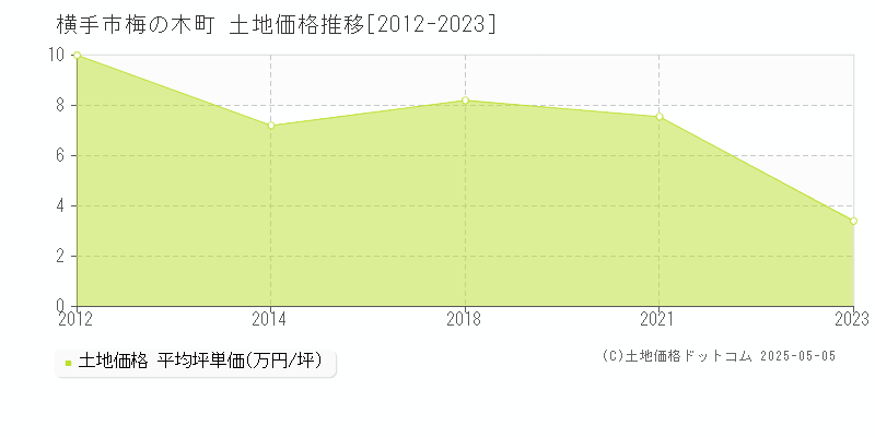 横手市梅の木町の土地価格推移グラフ 