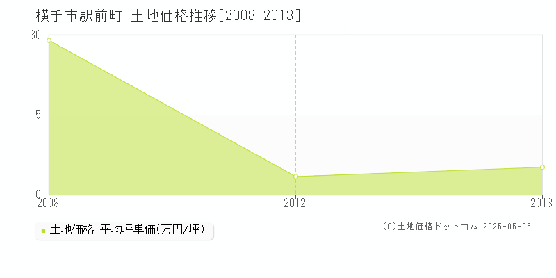 駅前町(横手市)の土地価格推移グラフ(坪単価)[2008-2013年]