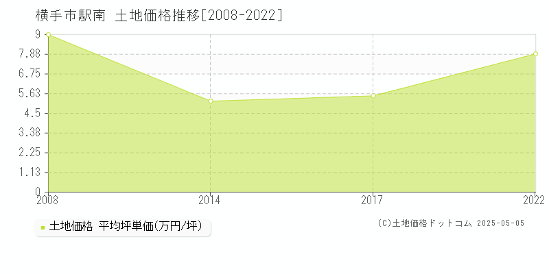 駅南(横手市)の土地価格推移グラフ(坪単価)[2008-2022年]