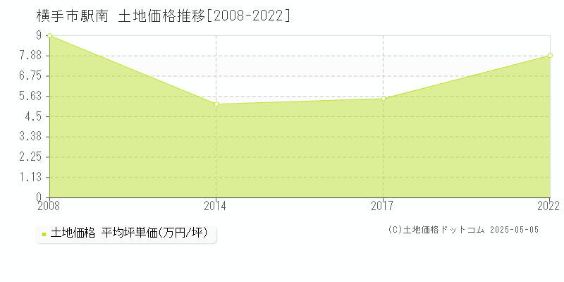 横手市駅南の土地価格推移グラフ 