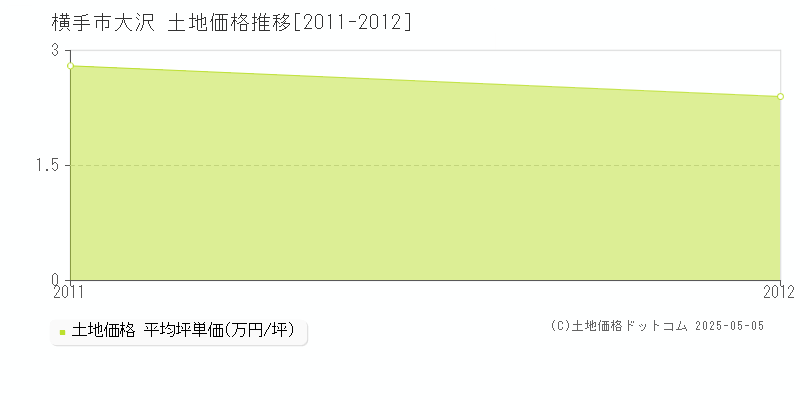 横手市大沢の土地価格推移グラフ 