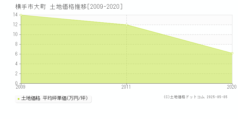 大町(横手市)の土地価格推移グラフ(坪単価)[2009-2020年]