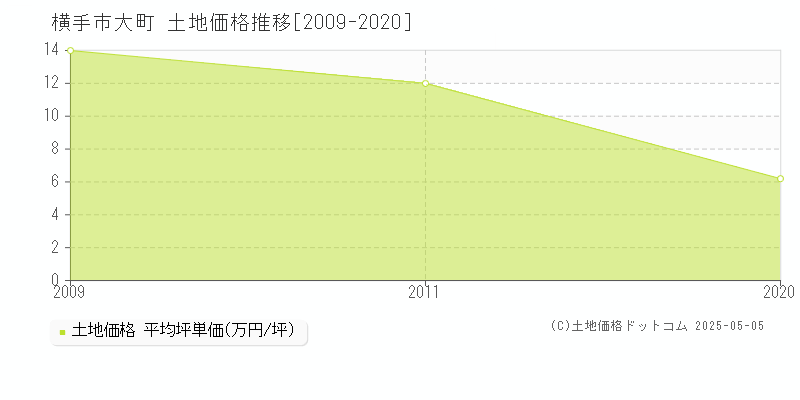 横手市大町の土地価格推移グラフ 