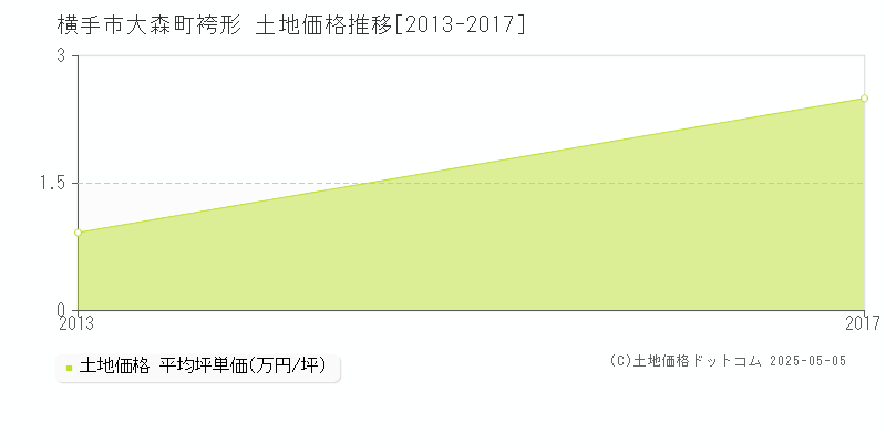 大森町袴形(横手市)の土地価格推移グラフ(坪単価)[2013-2017年]