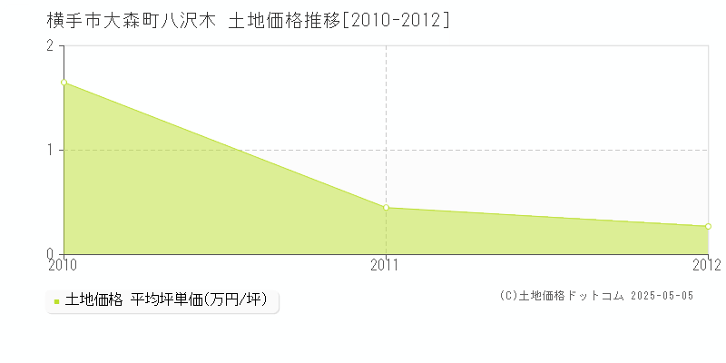 大森町八沢木(横手市)の土地価格推移グラフ(坪単価)[2010-2012年]