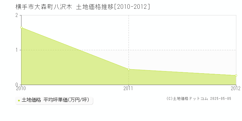 横手市大森町八沢木の土地価格推移グラフ 