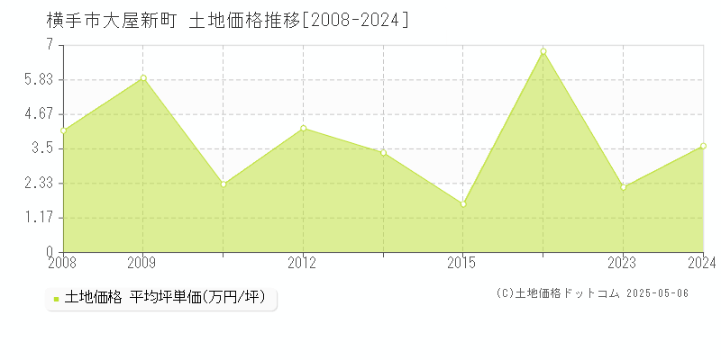 大屋新町(横手市)の土地価格推移グラフ(坪単価)[2008-2024年]