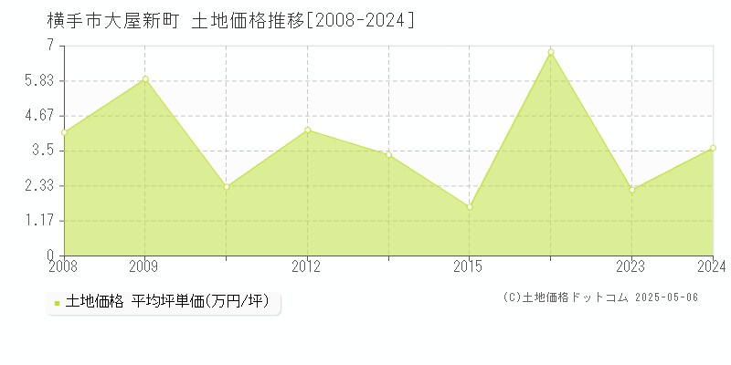 横手市大屋新町の土地価格推移グラフ 