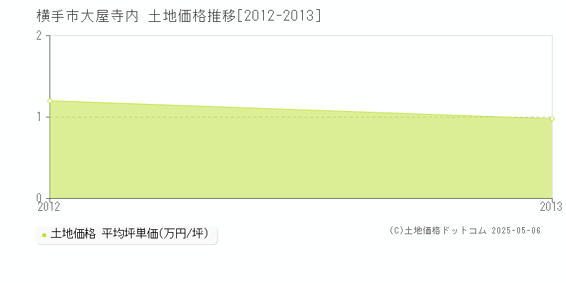 大屋寺内(横手市)の土地価格推移グラフ(坪単価)[2012-2013年]