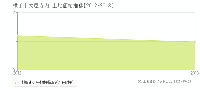 横手市大屋寺内の土地価格推移グラフ 