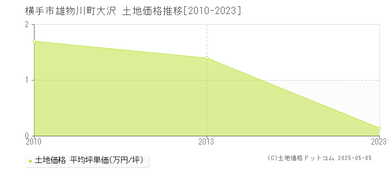 雄物川町大沢(横手市)の土地価格推移グラフ(坪単価)[2010-2023年]