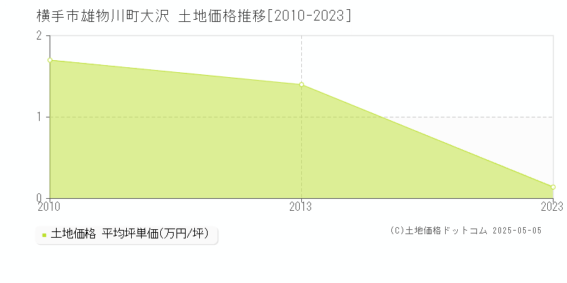 横手市雄物川町大沢の土地価格推移グラフ 