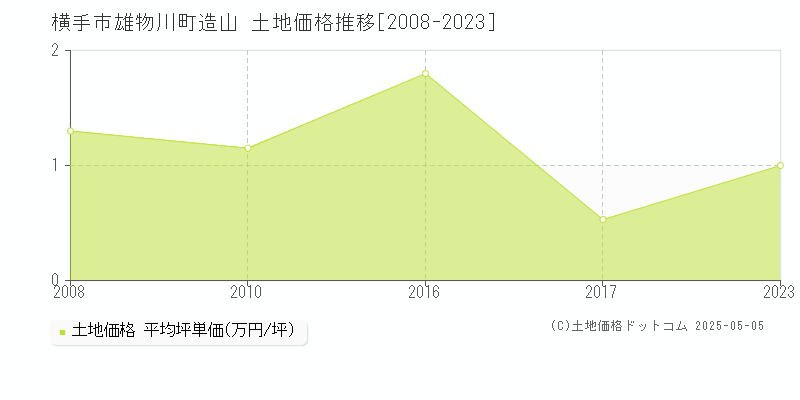 雄物川町造山(横手市)の土地価格推移グラフ(坪単価)[2008-2023年]