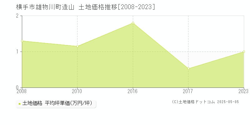 横手市雄物川町造山の土地価格推移グラフ 