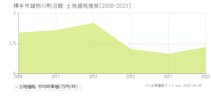 雄物川町沼館(横手市)の土地価格推移グラフ(坪単価)[2008-2023年]