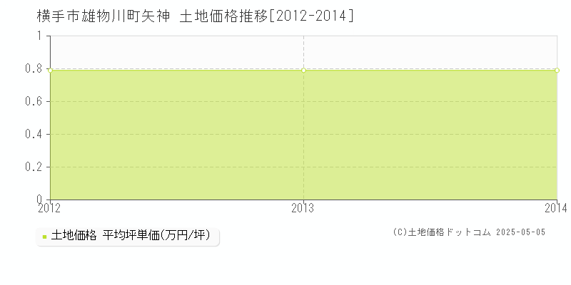 雄物川町矢神(横手市)の土地価格推移グラフ(坪単価)[2012-2014年]