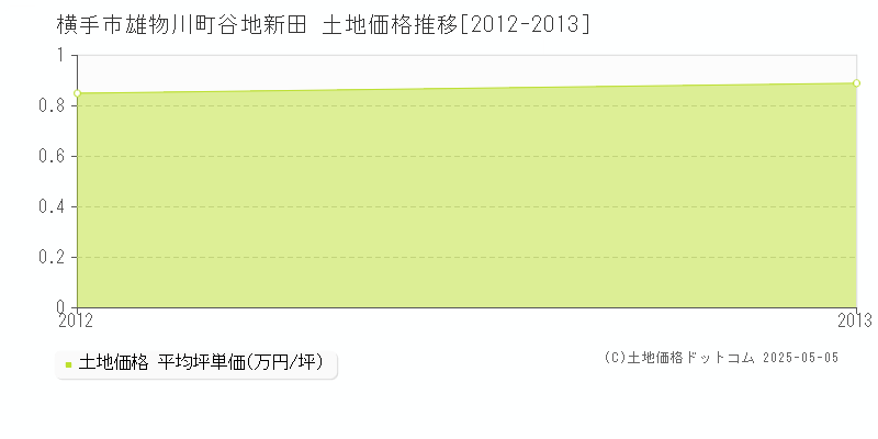 雄物川町谷地新田(横手市)の土地価格推移グラフ(坪単価)[2012-2013年]