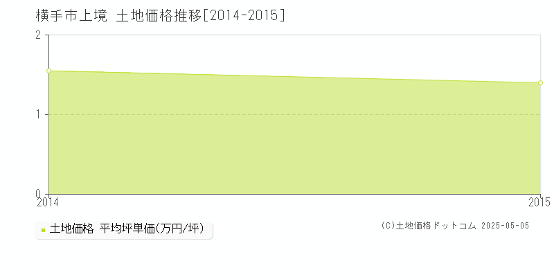 上境(横手市)の土地価格推移グラフ(坪単価)[2014-2015年]