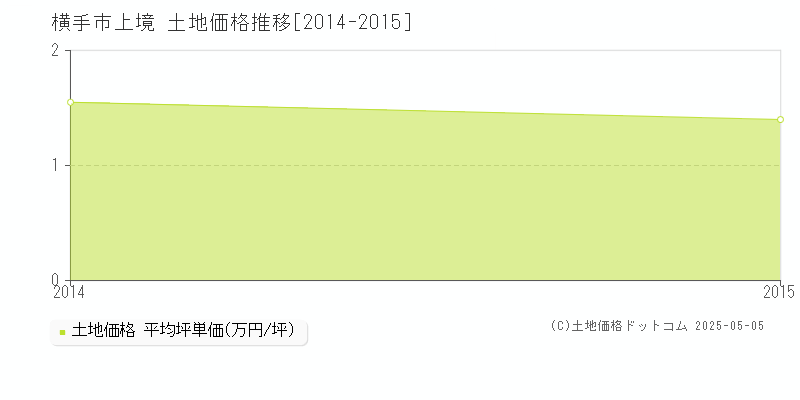 横手市上境の土地価格推移グラフ 