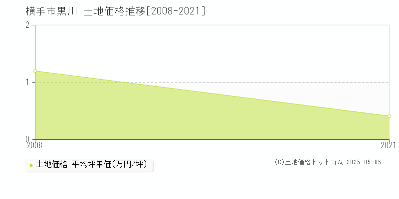 黒川(横手市)の土地価格推移グラフ(坪単価)[2008-2021年]