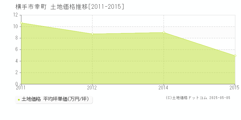 幸町(横手市)の土地価格推移グラフ(坪単価)[2011-2015年]