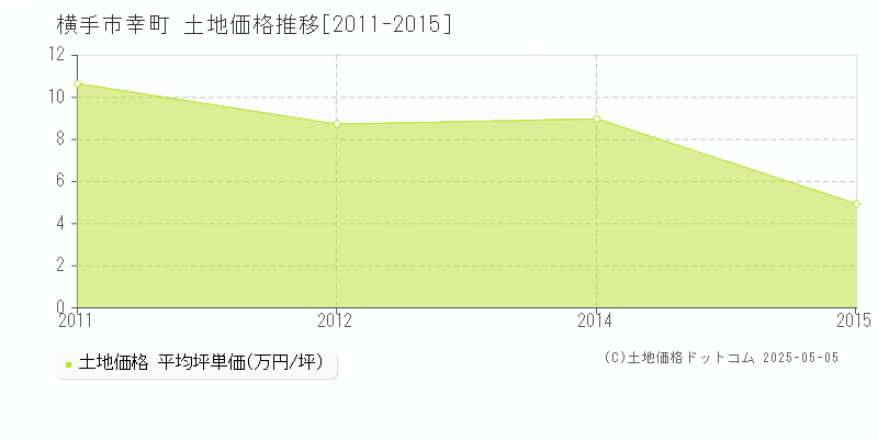 横手市幸町の土地価格推移グラフ 