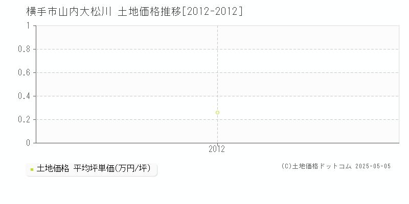 山内大松川(横手市)の土地価格推移グラフ(坪単価)[2012-2012年]