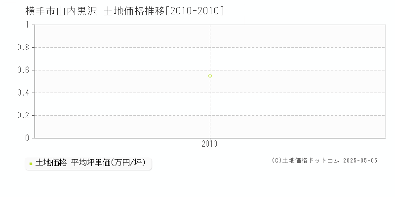 山内黒沢(横手市)の土地価格推移グラフ(坪単価)[2010-2010年]