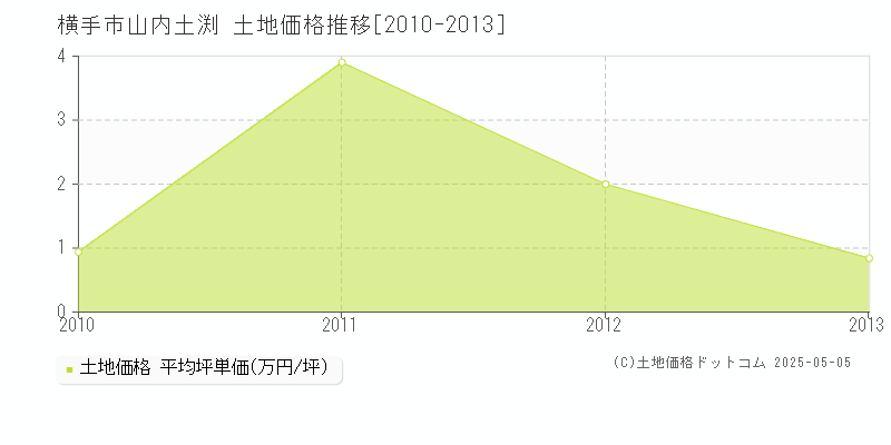 山内土渕(横手市)の土地価格推移グラフ(坪単価)[2010-2013年]