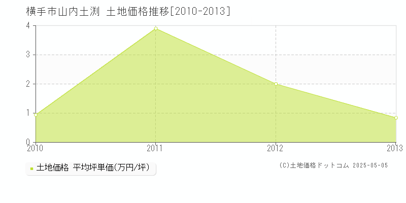 横手市山内土渕の土地価格推移グラフ 