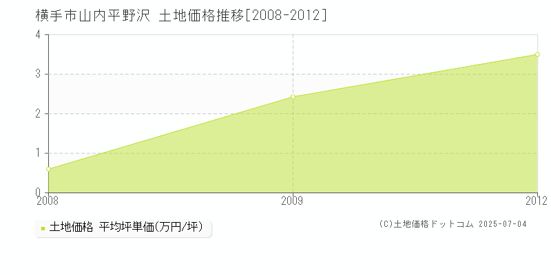 山内平野沢(横手市)の土地価格推移グラフ(坪単価)[2008-2012年]