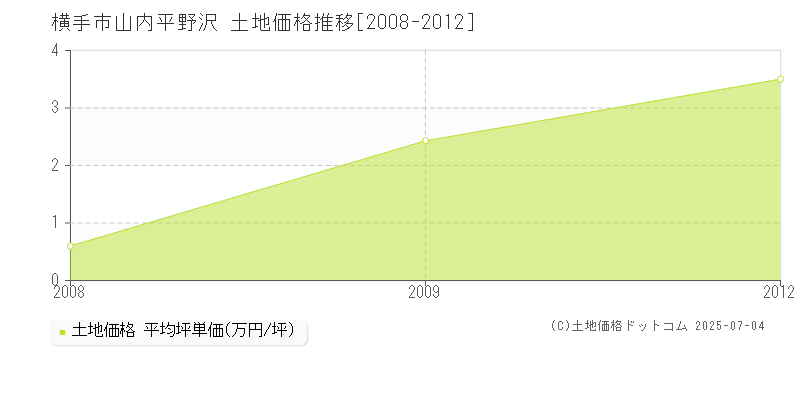 横手市山内平野沢の土地取引価格推移グラフ 