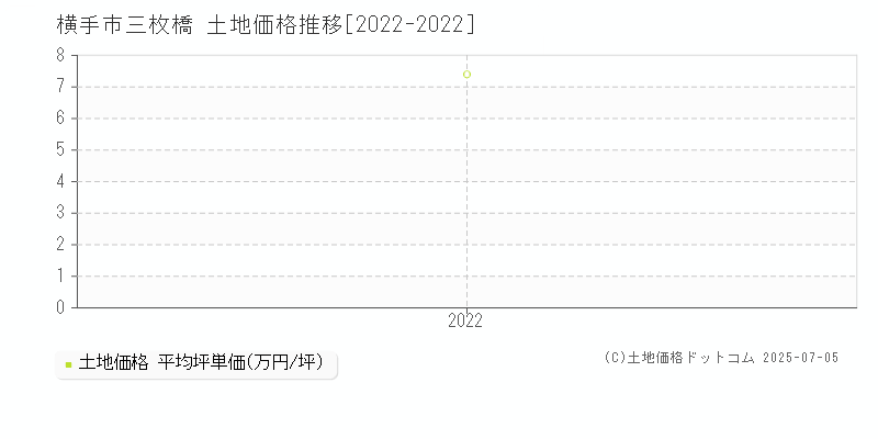 横手市三枚橋の土地価格推移グラフ 