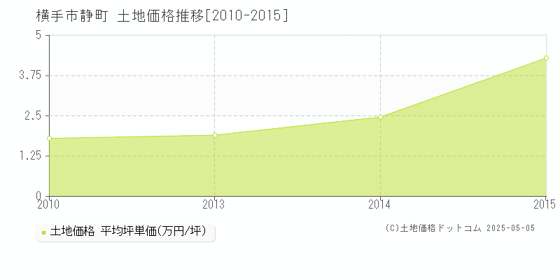 静町(横手市)の土地価格推移グラフ(坪単価)[2010-2015年]
