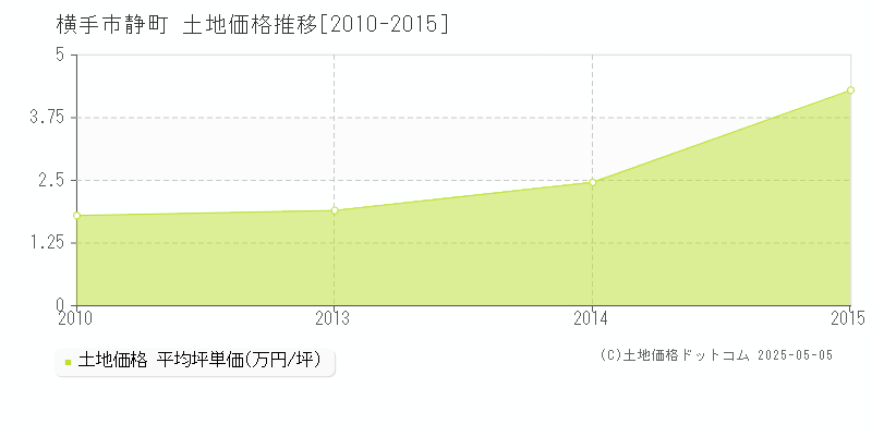 横手市静町の土地価格推移グラフ 