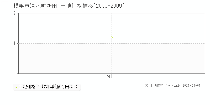 清水町新田(横手市)の土地価格推移グラフ(坪単価)[2009-2009年]