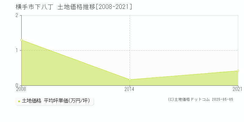 下八丁(横手市)の土地価格推移グラフ(坪単価)[2008-2021年]