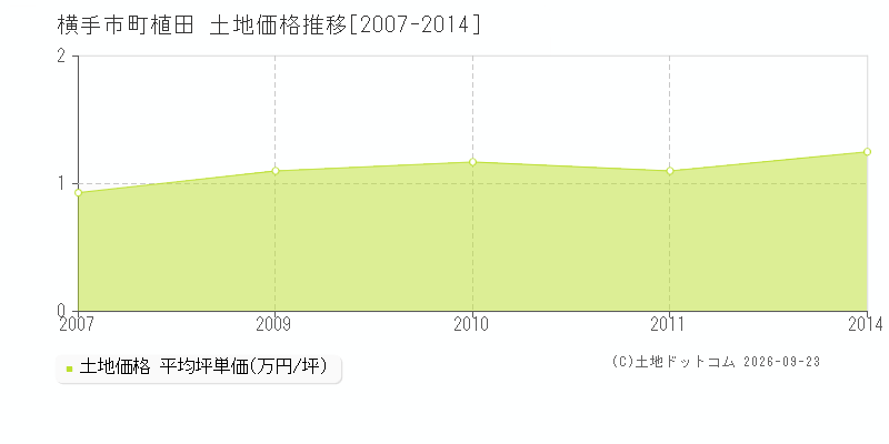 横手市十文字町植田の土地価格推移グラフ(坪単価)[2007-2014年]