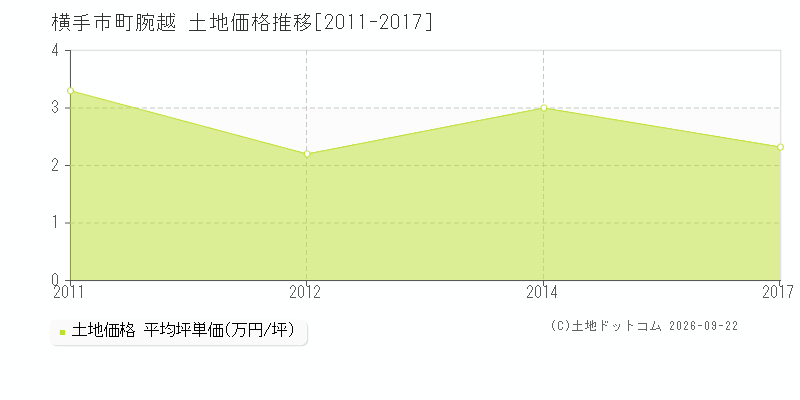 横手市十文字町腕越の土地価格推移グラフ(坪単価)[2011-2017年]
