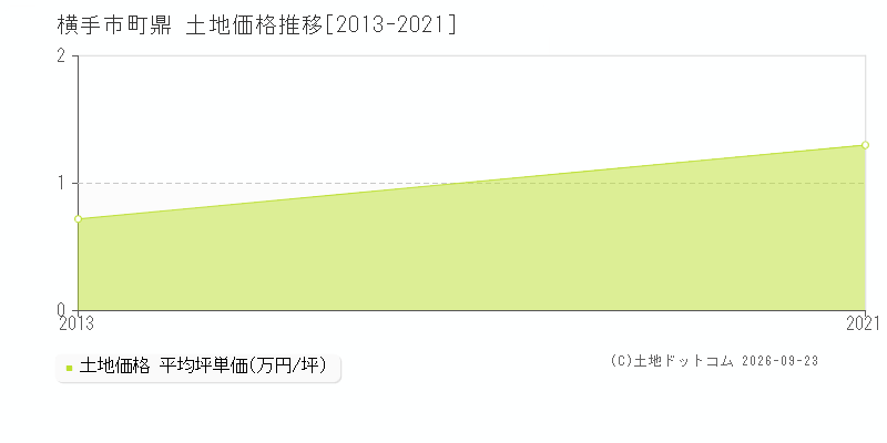 横手市十文字町鼎の土地価格推移グラフ(坪単価)[2013-2021年]